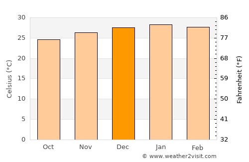 Las Lomitas average temperature in December