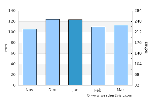 Las Lomitas average rain in January