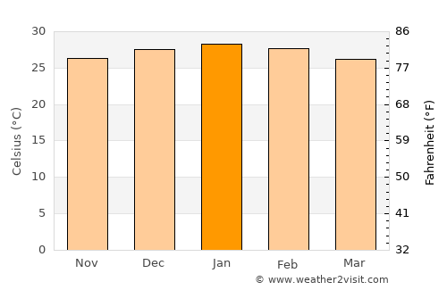 Las Lomitas average temperature in January