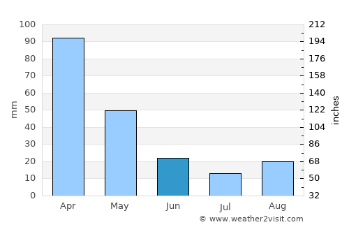 Las Lomitas average rain in June