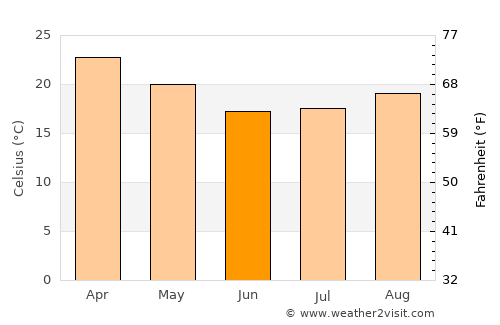 Las Lomitas average temperature in June