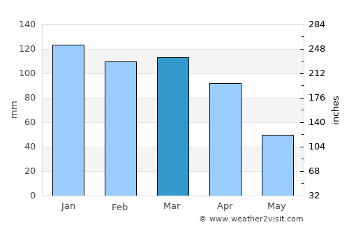 Las Lomitas average rain in March