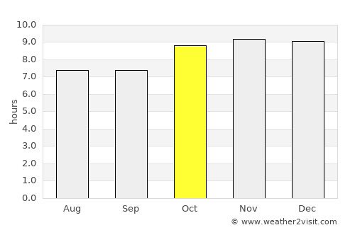 Las Lomitas average rain in October