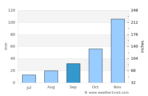 Las Lomitas average rain in September
