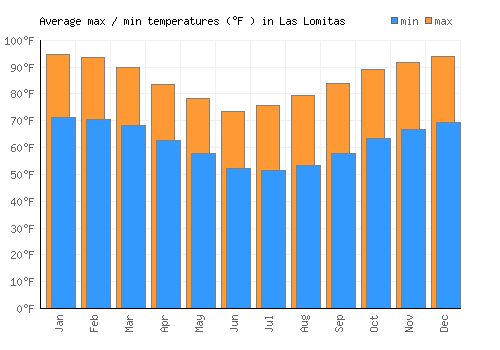 Las Lomitas average minimum / maximum temperatures (Fahrenheit)