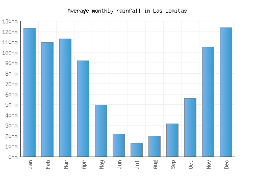 Las Lomitas monthly rainfall chart (mm)