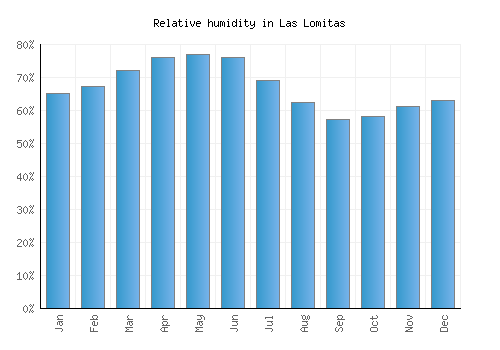 Las Lomitas relative humidity averages