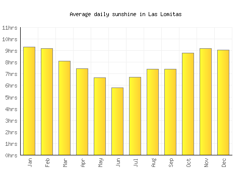 Las Lomitas average daily sunshine chart
