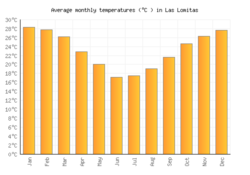 Las Lomitas average temperature chart (Celsius)