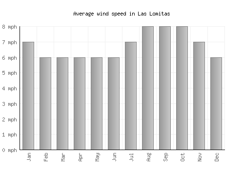 Las Lomitas average winspeed by month (mph)