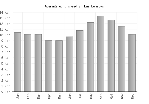 Las Lomitas average winspeed by month (km/h)