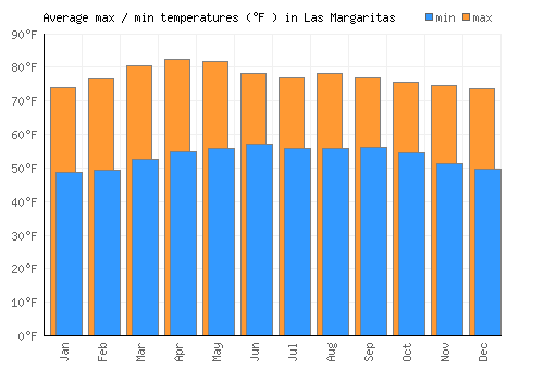 Las Margaritas average minimum / maximum temperatures (Fahrenheit)