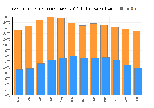 Las Margaritas average minimum / maximum temperatures (Celsius)