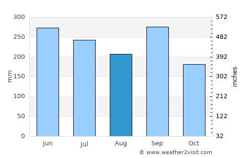 Las Margaritas average rain in August