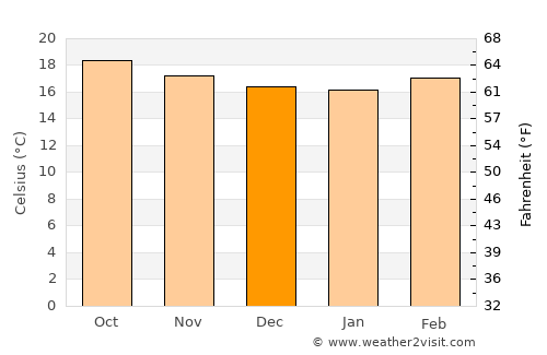 Las Margaritas average temperature in December