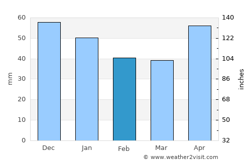 Las Margaritas average rain in February