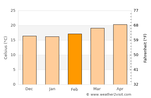 Las Margaritas average temperature in February