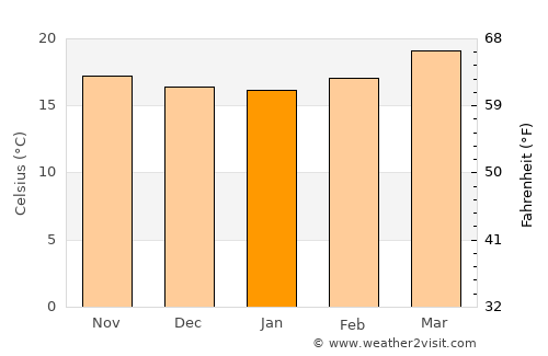 Las Margaritas average temperature in January