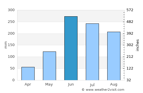 Las Margaritas average rain in June