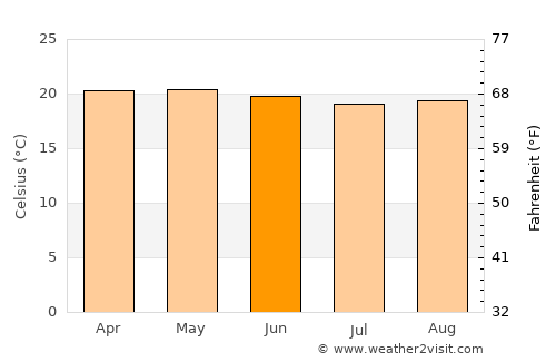 Las Margaritas average temperature in June