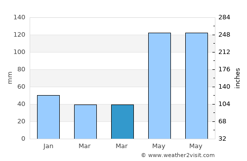 Las Margaritas average rain in March