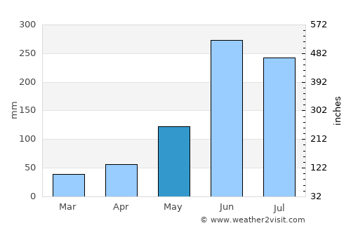 Las Margaritas average rain in May