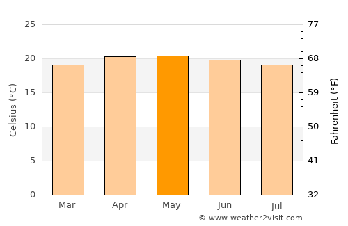 Las Margaritas average temperature in May