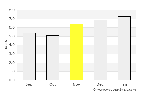 Las Margaritas average rain in November