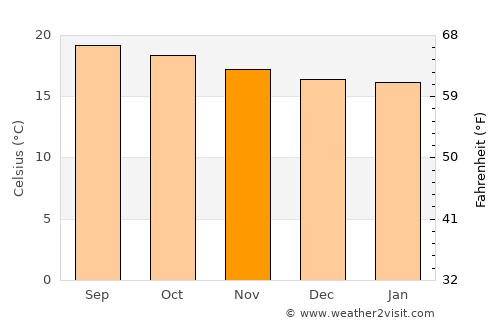 Las Margaritas average temperature in November