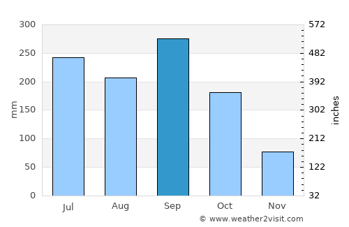 Las Margaritas average rain in September