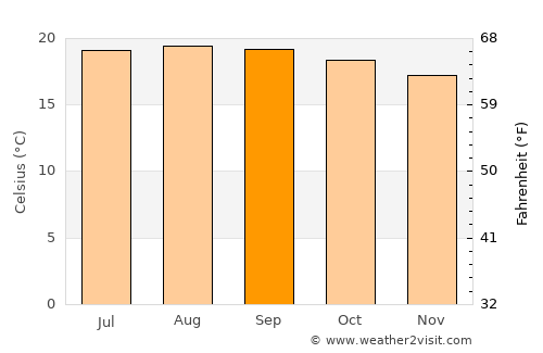 Las Margaritas average temperature in September