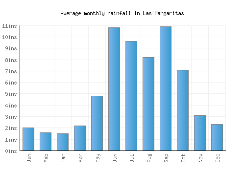 Las Margaritas monthly rainfall chart (inches)
