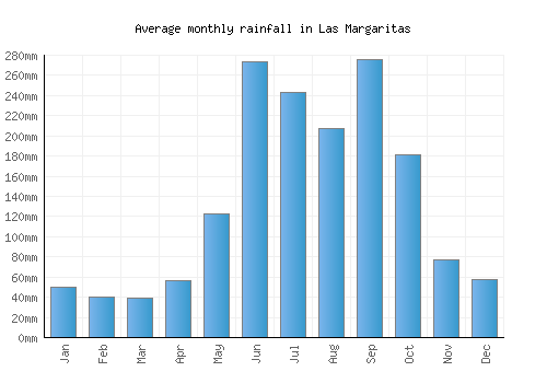 Las Margaritas monthly rainfall chart (mm)