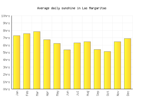 Las Margaritas average daily sunshine chart