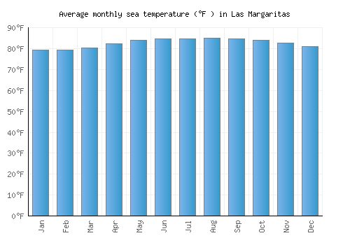Las Margaritas average sea temperature chart (Fahrenheit)
