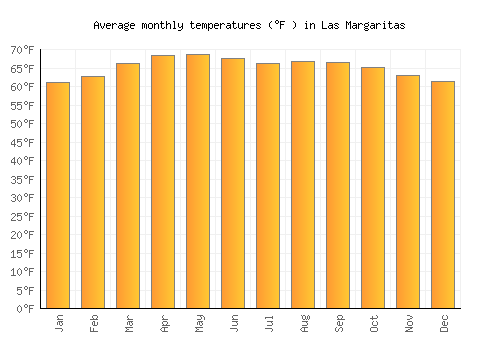 Las Margaritas average temperature chart (Fahrenheit)