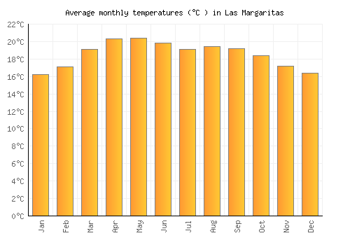 Las Margaritas average temperature chart (Celsius)