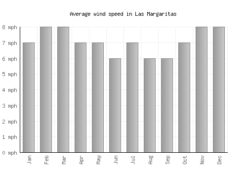 Las Margaritas average winspeed by month (mph)