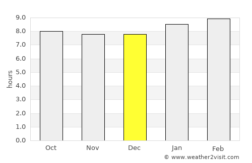 Las Marias average rain in December