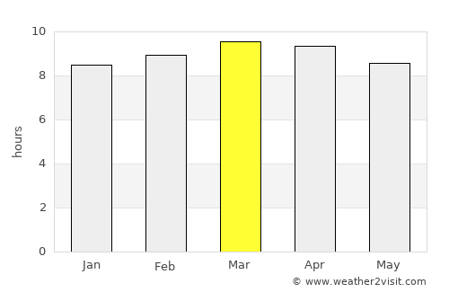 Las Marias average rain in March