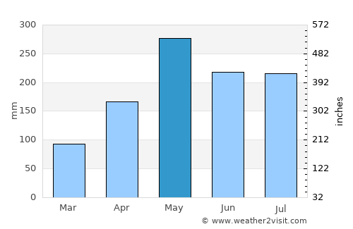 Las Marias average rain in May
