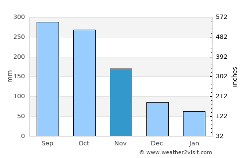 Las Marias average rain in November