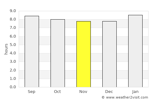 Las Marias average rain in November
