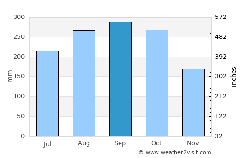 Las Marias average rain in September