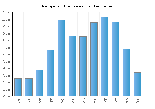 Las Marias monthly rainfall chart (inches)