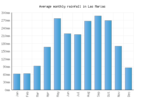 Las Marias monthly rainfall chart (mm)