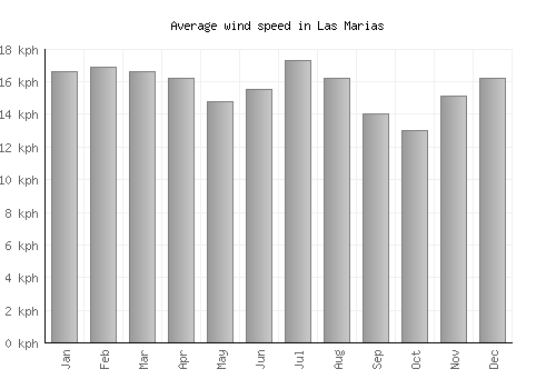 Las Marias average winspeed by month (km/h)