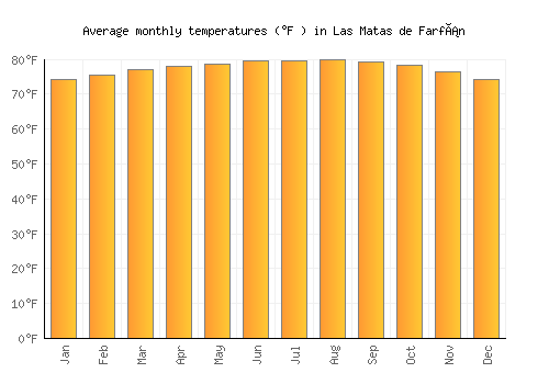 Las Matas de Farfán average temperature chart (Fahrenheit)