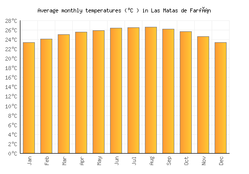 Las Matas de Farfán average temperature chart (Celsius)