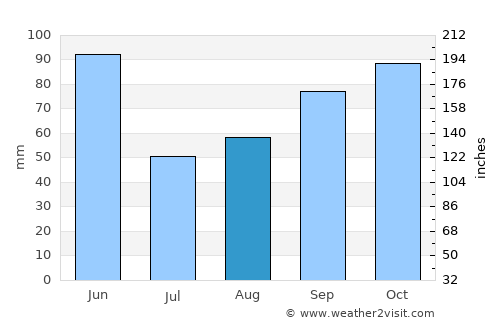 Las Matas de Santa Cruz average rain in August